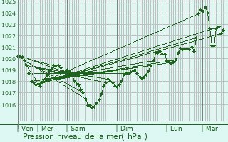 Graphe de la pression atmosphrique prvue pour Alban