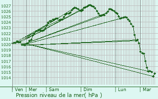 Graphe de la pression atmosphrique prvue pour Auray