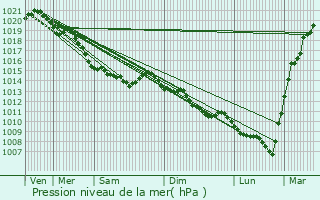 Graphe de la pression atmosphrique prvue pour Puisenval