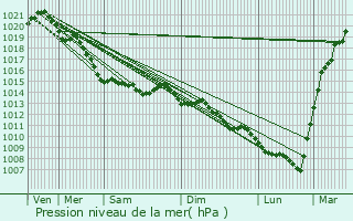 Graphe de la pression atmosphrique prvue pour Derchigny