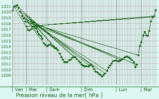 Graphe de la pression atmosphrique prvue pour Mazires-en-Gtine