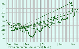 Graphe de la pression atmosphrique prvue pour Alrance