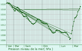 Graphe de la pression atmosphrique prvue pour Gauchy