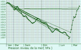 Graphe de la pression atmosphrique prvue pour La Chavatte