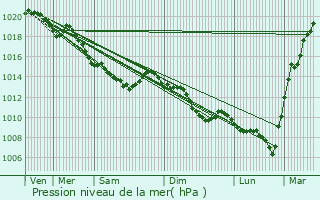 Graphe de la pression atmosphrique prvue pour Rivery