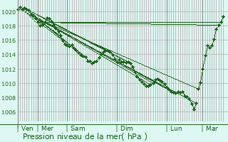 Graphe de la pression atmosphrique prvue pour Longueau