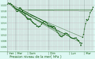 Graphe de la pression atmosphrique prvue pour Moreuil