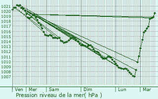 Graphe de la pression atmosphrique prvue pour Saint-Nicolas-d