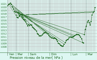 Graphe de la pression atmosphrique prvue pour Esves-le-Moutier