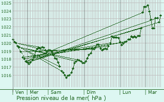 Graphe de la pression atmosphrique prvue pour Boisse-Penchot