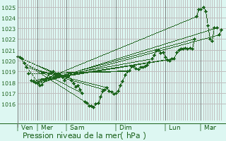Graphe de la pression atmosphrique prvue pour Vailhourles
