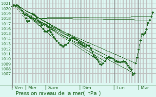 Graphe de la pression atmosphrique prvue pour Noyon