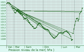 Graphe de la pression atmosphrique prvue pour Moret-sur-Loing