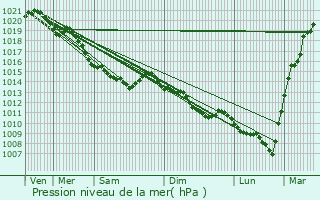 Graphe de la pression atmosphrique prvue pour Esclavelles