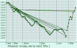 Graphe de la pression atmosphrique prvue pour Le Chtelet-en-Brie