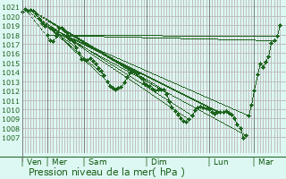 Graphe de la pression atmosphrique prvue pour Villers-Cotterts