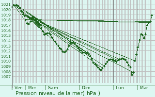 Graphe de la pression atmosphrique prvue pour Vaux-le-Pnil