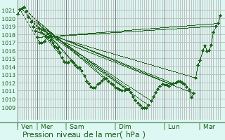 Graphe de la pression atmosphrique prvue pour Lageon