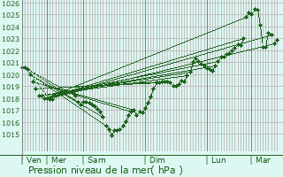 Graphe de la pression atmosphrique prvue pour Muret