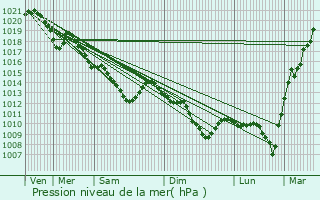 Graphe de la pression atmosphrique prvue pour Longperrier