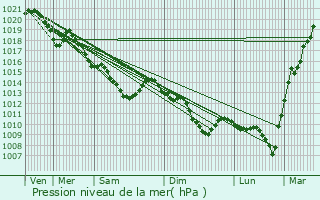 Graphe de la pression atmosphrique prvue pour Montataire