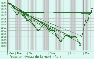 Graphe de la pression atmosphrique prvue pour Bondy