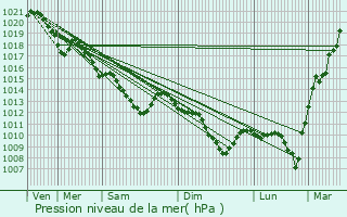 Graphe de la pression atmosphrique prvue pour Bonneuil-sur-Marne