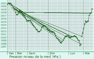 Graphe de la pression atmosphrique prvue pour Corbeil-Essonnes