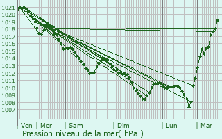 Graphe de la pression atmosphrique prvue pour Chilly-Mazarin