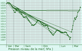 Graphe de la pression atmosphrique prvue pour Orry-la-Ville