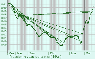 Graphe de la pression atmosphrique prvue pour Cheill