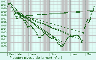 Graphe de la pression atmosphrique prvue pour Boussais