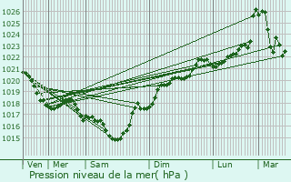 Graphe de la pression atmosphrique prvue pour Caumont