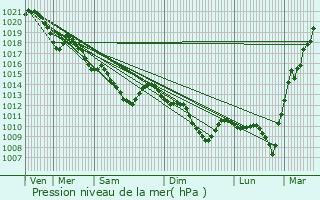 Graphe de la pression atmosphrique prvue pour La Garenne-Colombes