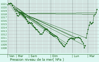 Graphe de la pression atmosphrique prvue pour Baigneaux