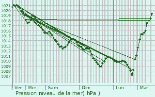 Graphe de la pression atmosphrique prvue pour Auvers-sur-Oise