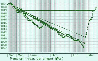 Graphe de la pression atmosphrique prvue pour Martainville-preville