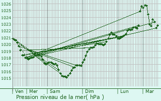 Graphe de la pression atmosphrique prvue pour Lagarde