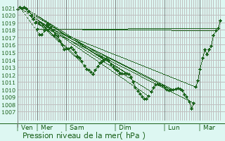 Graphe de la pression atmosphrique prvue pour Garches