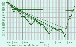 Graphe de la pression atmosphrique prvue pour Versailles