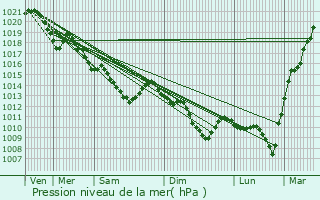 Graphe de la pression atmosphrique prvue pour Carrires-sous-Poissy