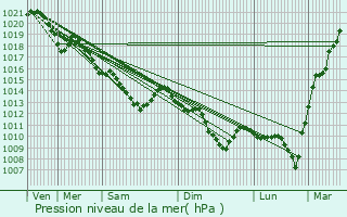 Graphe de la pression atmosphrique prvue pour Saint-Ouen-l