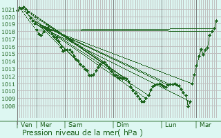 Graphe de la pression atmosphrique prvue pour Ymonville