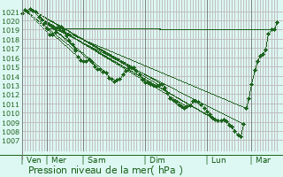 Graphe de la pression atmosphrique prvue pour Barentin