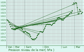 Graphe de la pression atmosphrique prvue pour Monbardon