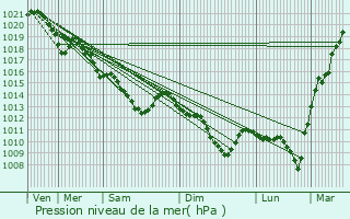 Graphe de la pression atmosphrique prvue pour La Verrire