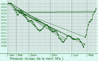 Graphe de la pression atmosphrique prvue pour Aubergenville