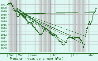 Graphe de la pression atmosphrique prvue pour Ruan-sur-Egvonne