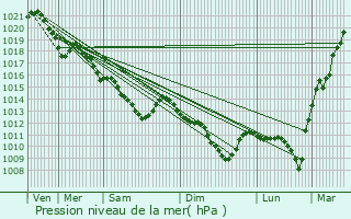 Graphe de la pression atmosphrique prvue pour Thivars