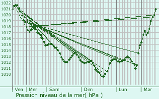 Graphe de la pression atmosphrique prvue pour La Copechagnire